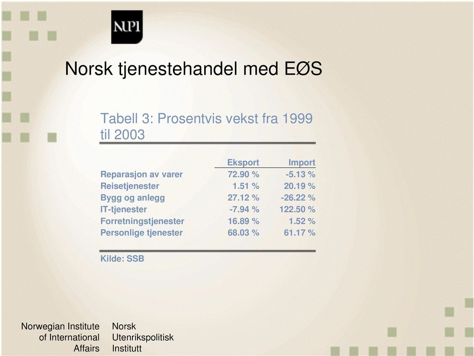 51 % 20.19 % Bygg og anlegg 27.12 % -26.22 % IT-tjenester -7.94 % 122.