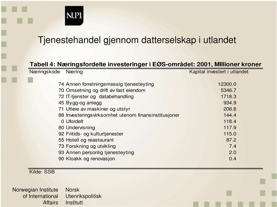 3 45 Bygg-og anlegg 934.9 71 Utleie av maskiner og utstyr 208.8 88 Investeringsvirksomhet utenom finansinstitusjoner 144.4 0 Ufordelt 118.4 80 Undervisning 117.