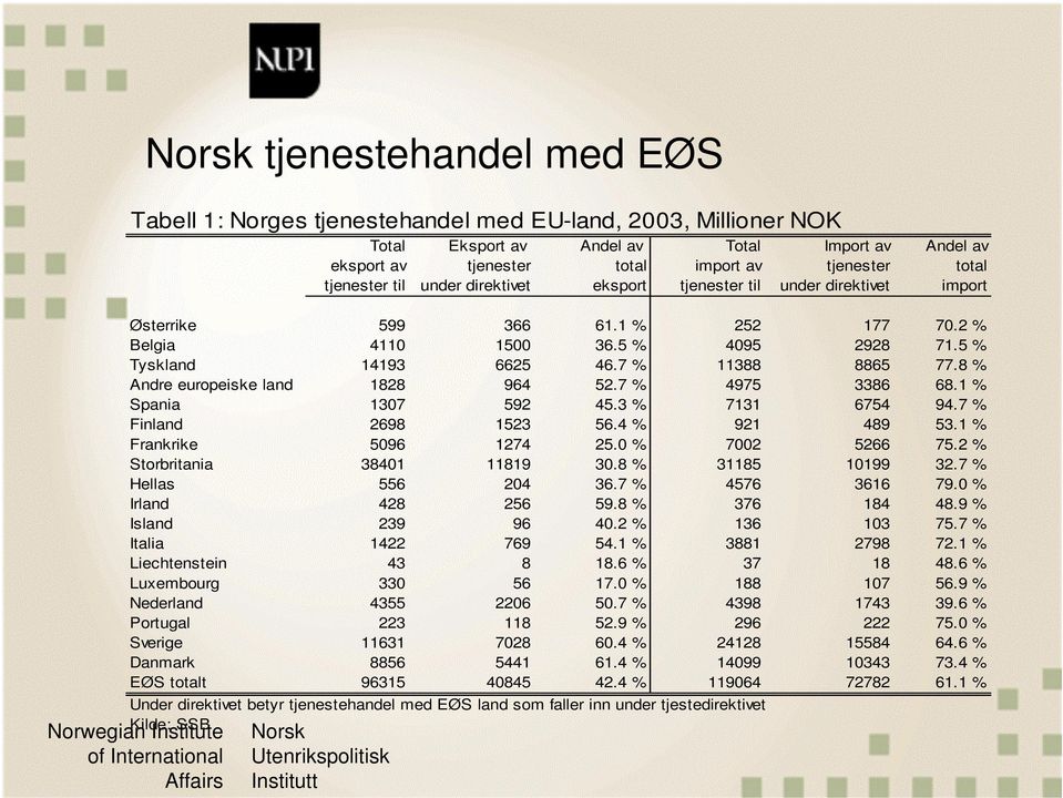 8 % Andre europeiske land 1828 964 52.7 % 4975 3386 68.1 % Spania 1307 592 45.3 % 7131 6754 94.7 % Finland 2698 1523 56.4 % 921 489 53.1 % Frankrike 5096 1274 25.0 % 7002 5266 75.