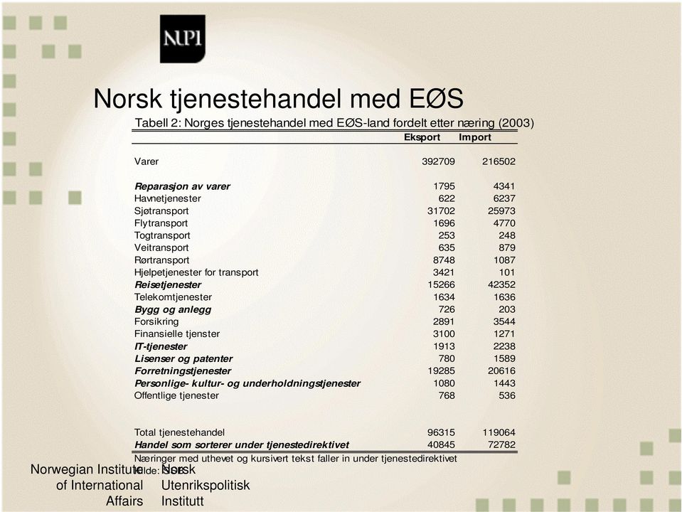 og anlegg 726 203 Forsikring 2891 3544 Finansielle tjenster 3100 1271 IT-tjenester 1913 2238 Lisenser og patenter 780 1589 Forretningstjenester 19285 20616 Personlige- kultur- og