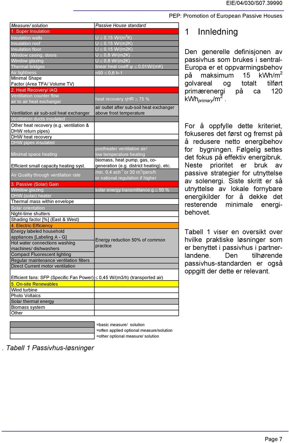 linear heat coeff ψ 0,01W/(mK) Air tightness n50 0,6 h-1 Minimal Shape Factor (Area TFA/ Volume TV) 2.