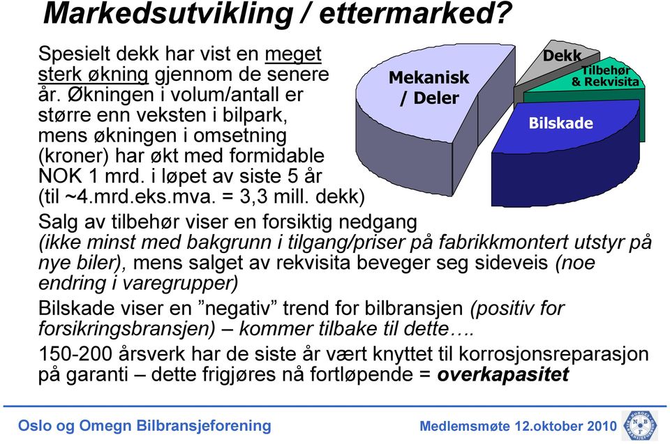 dekk) Mekanisk / Deler Dekk Tilbehør & Rekvisita Bilskade Salg av tilbehør viser en forsiktig nedgang (ikke minst med bakgrunn i tilgang/priser på fabrikkmontert utstyr på nye biler), mens