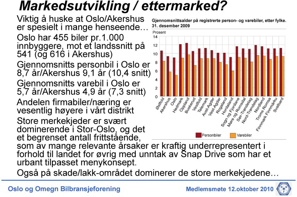 år/akershus 4,9 år (7,3 snitt) Andelen firmabiler/næring er vesentlig høyere i vårt distrikt Store merkekjeder er svært dominerende i Stor-Oslo, og det et begrenset antall