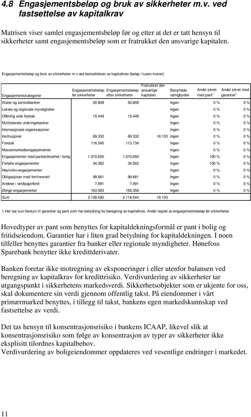 ved fastsettelse av kapitalkrav Matrisen viser samlet engasjementsbeløp før og etter at det er tatt hensyn til sikkerheter samt engasjementsbeløp som er fratrukket den ansvarige kapitalen.