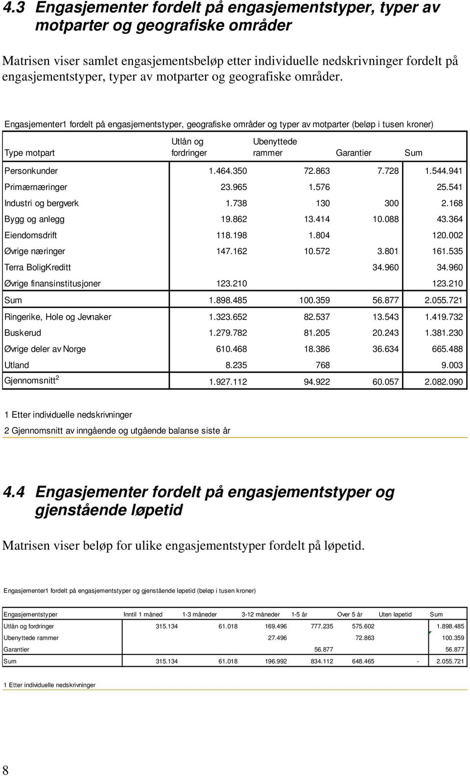 Engasjementer1 fordelt på engasjementstyper, geografiske områder og typer av motparter (beløp i tusen kroner) Type motpart Utlån og fordringer Ubenyttede rammer Garantier Sum Personkunder 1.464.