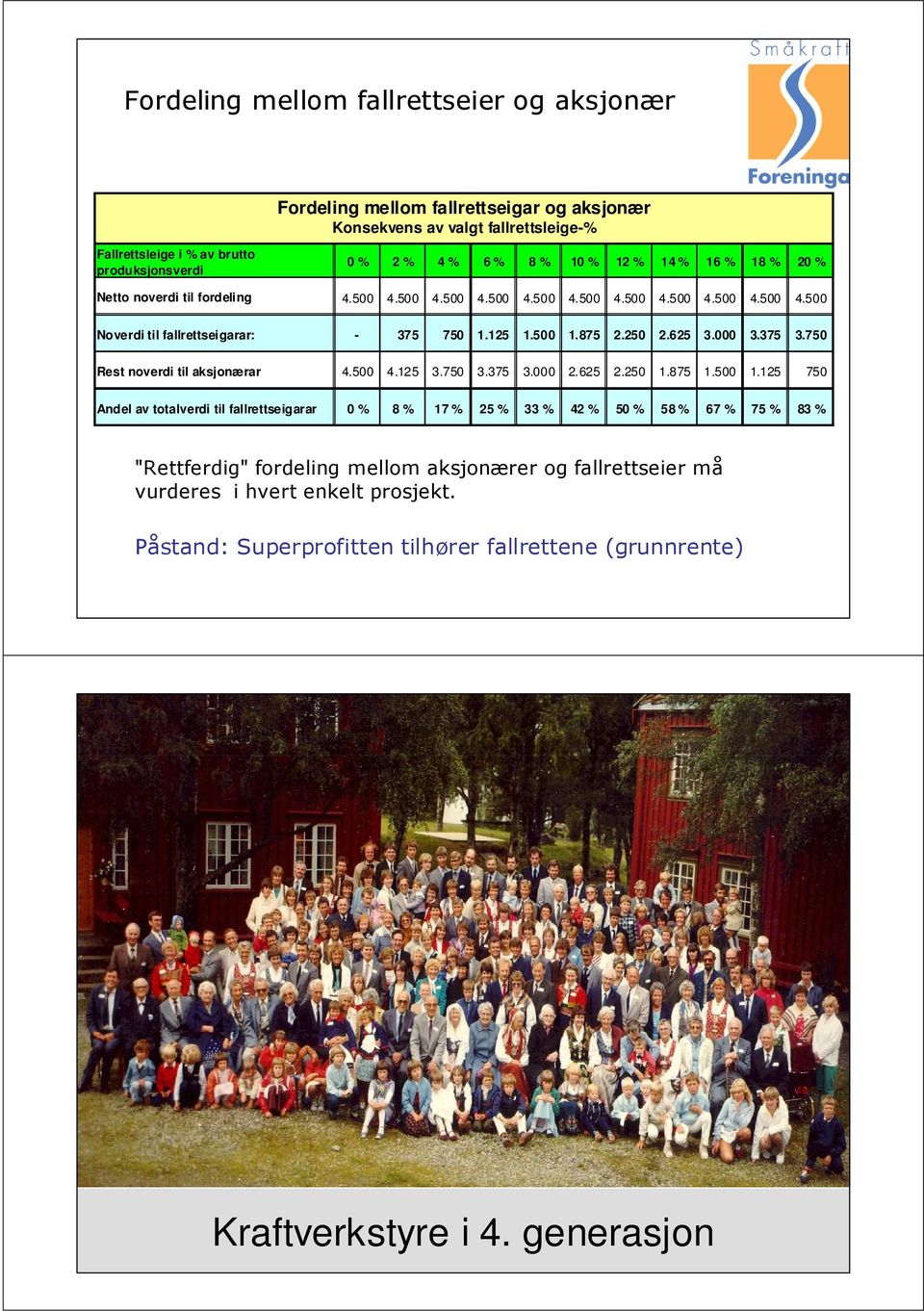 000 3.375 3.750 Rest noverdi til aksjonærar 4.500 4.125 3.750 3.375 3.000 2.625 2.250 1.875 1.500 1.