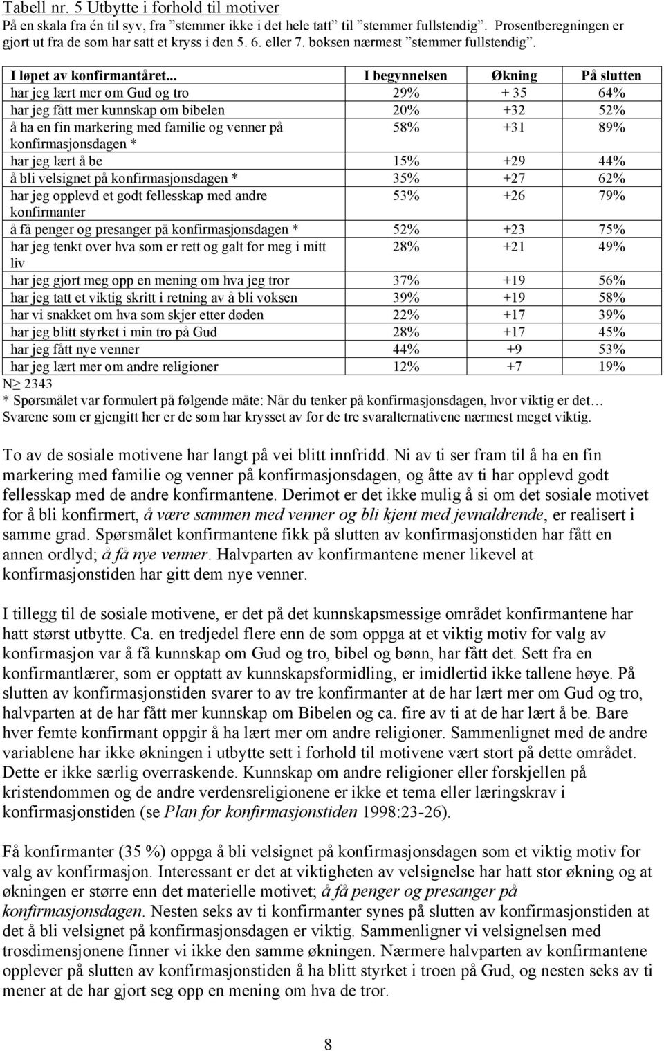 .. I begynnelsen Økning På slutten har jeg lært mer om Gud og tro 29% + 35 64% har jeg fått mer kunnskap om bibelen 20% +32 52% å ha en fin markering med familie og venner på 58% +31 89%