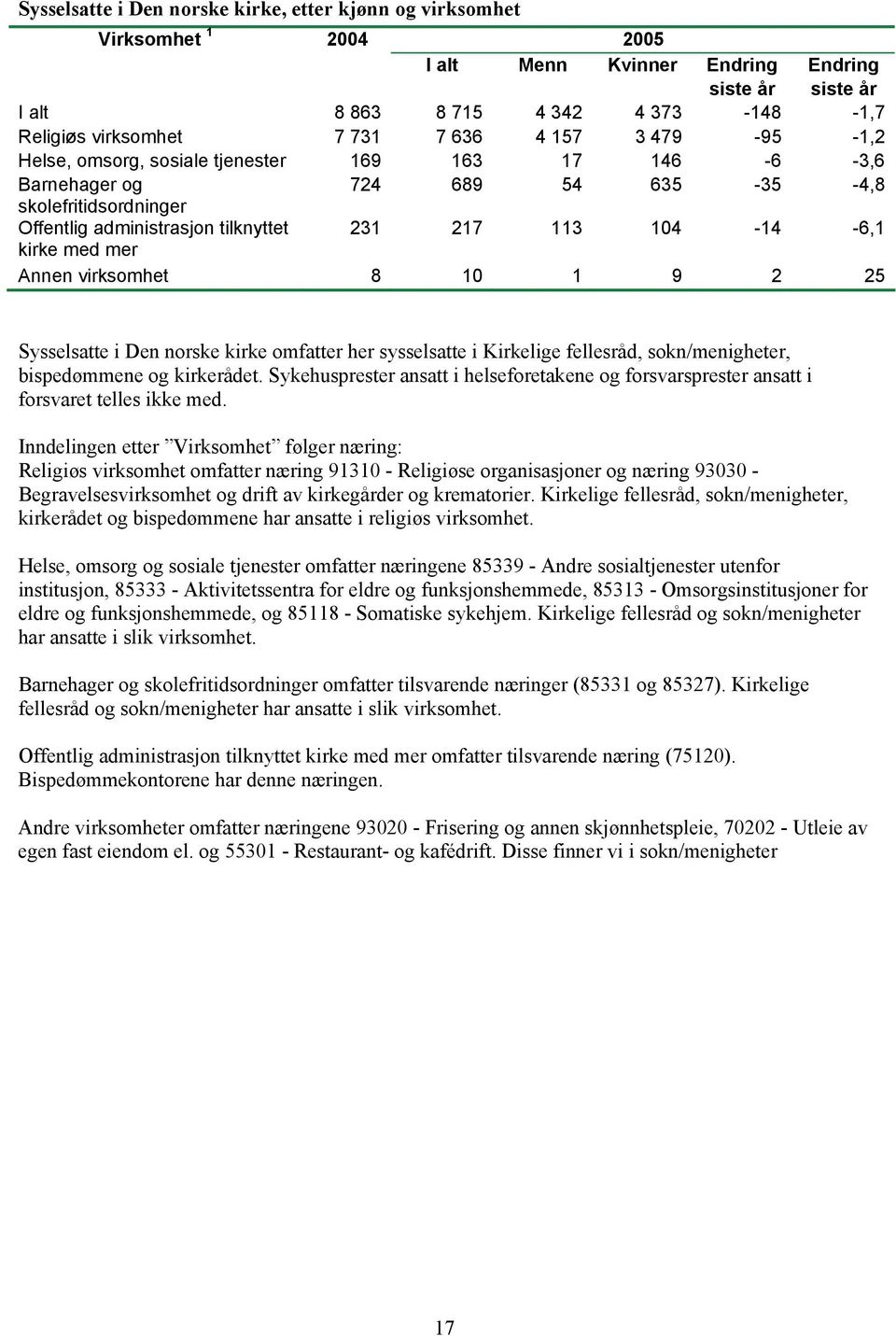 kirke med mer Annen virksomhet 8 10 1 9 2 25 Sysselsatte i Den norske kirke omfatter her sysselsatte i Kirkelige fellesråd, sokn/menigheter, bispedømmene og kirkerådet.