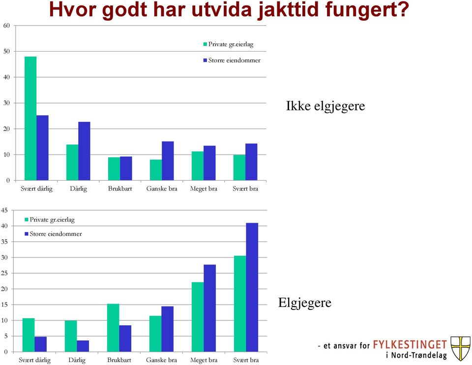 Brukbart Ganske bra Meget bra Svært bra 45 40 35 Private gr.