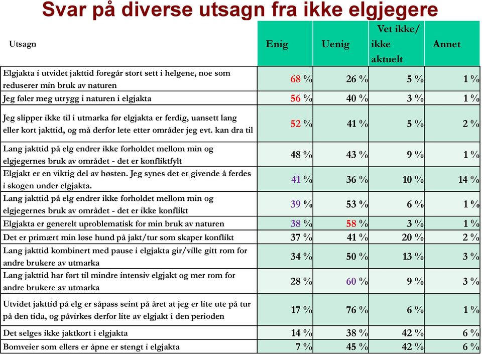 kan dra til 52 % 41 % 5 % 2 % Lang jakttid på elg endrer ikke forholdet mellom min og elgjegernes bruk av området - det er konfliktfylt Elgjakt er en viktig del av høsten.