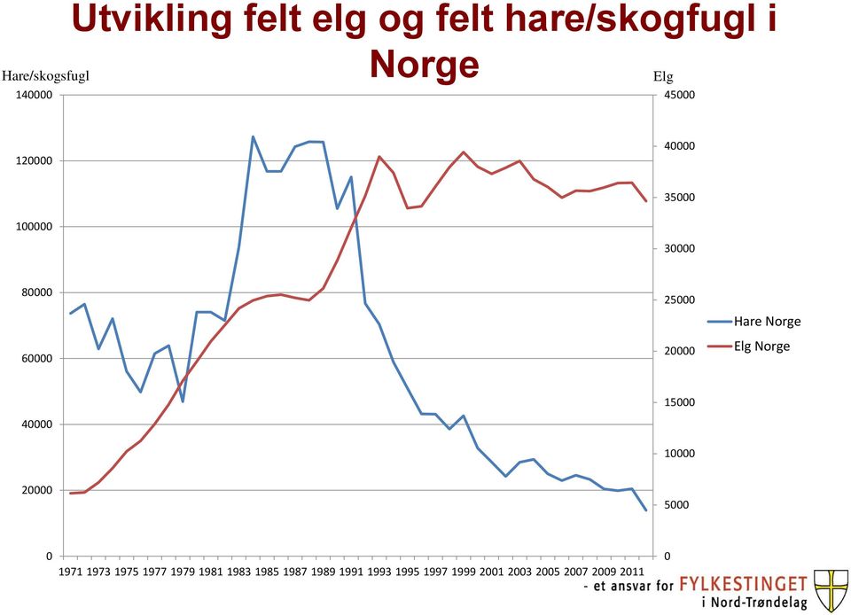 Norge Elg Norge 40000 15000 10000 20000 5000 0 1971 1973 1975 1977 1979