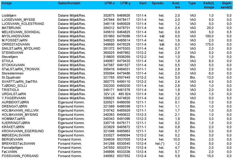 2,4 Vk3 20,0 0,0 MELKEVANN_SOKNDAL Dalane Miljø&Res. 345610 6464825 1311-4 hel. 0,0 Vk3 5,0 0,5 MYDLANDSVANN Dalane Miljø&Res. 351660 6476086 1311-4 båt 0,0 Vk3 100,0 0,0 M.