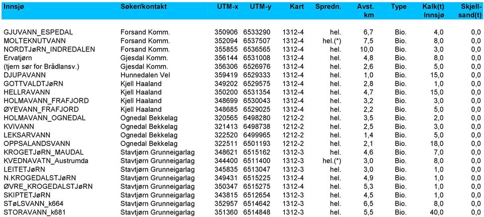 8,0 0,0 (tjern sør for Brådlansv.) Gjesdal Komm. 356306 6526976 1312-4 hel. 2,6 Bio. 5,0 0,0 DJUPAVANN Hunnedalen Vel 359419 6529333 1312-4 hel. 1,0 Bio.