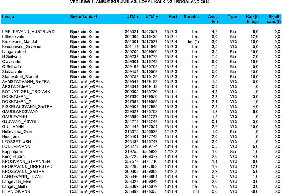 (*) 3,0 Vk3 10,0 0,0 Kvednavatn_Grytehei Bjerkreim Komm. 351119 6511648 1312-3 hel. 3,5 Vk3 5,0 0,0 Laugarvatnet Bjerkreim Komm. 350700 6509500 1312-3 hel. 3,5 Bio. 25,0 0,0 N.Seilvatn Bjerkreim Komm.