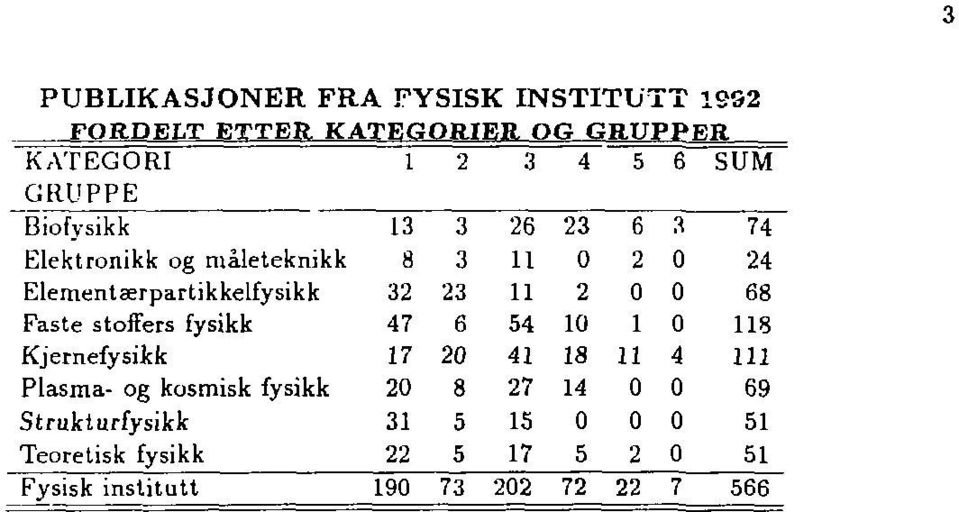 68 Faste stoffers fysikk 47 6 54 10 1 0 118 Kjernefysikk 17 20 41 18 11 4 111 Plasma- og kosmisk fysikk 20 8 27