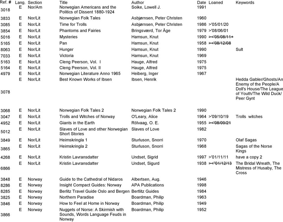 Phantoms and Fairies Bringsværd, Tor Åge 1979 >'08/06/01 5016 E Nor/Lit Mysteries Hamsun, Knut 1990 ><'05/08/11+ 5165 E Nor/Lit Pan Hamsun, Knut 1958 ><'08/12/08 8063 E Nor/Lit Hunger Hamsun, Knut