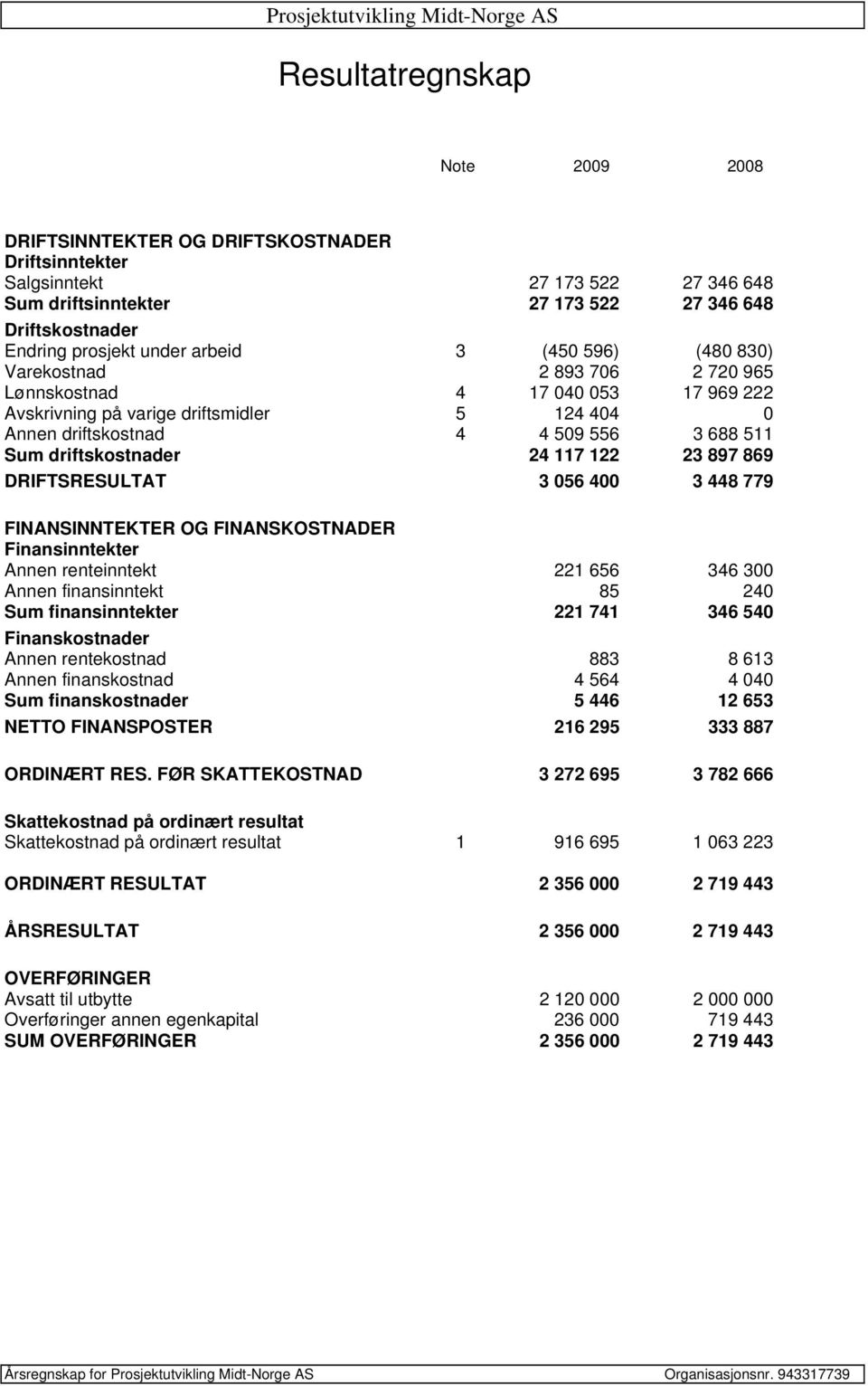 driftskostnad 4 4 509 556 3 688 511 Sum driftskostnader 24 117 122 23 897 869 DRIFTSRESULTAT 3 056 400 3 448 779 FINANSINNTEKTER OG FINANSKOSTNADER Finansinntekter Annen renteinntekt 221 656 346 300