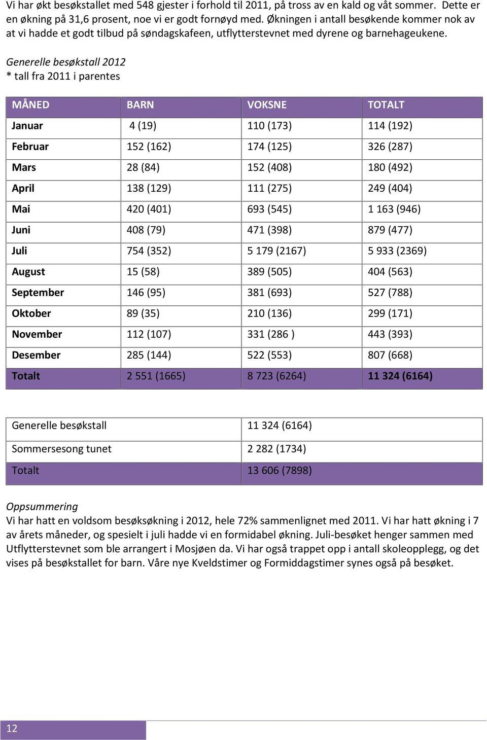 Generelle besøkstall 2012 * tall fra 2011 i parentes MÅNED BARN VOKSNE TOTALT Januar 4 (19) 110 (173) 114 (192) Februar 152 (162) 174 (125) 326 (287) Mars 28 (84) 152 (408) 180 (492) April 138 (129)