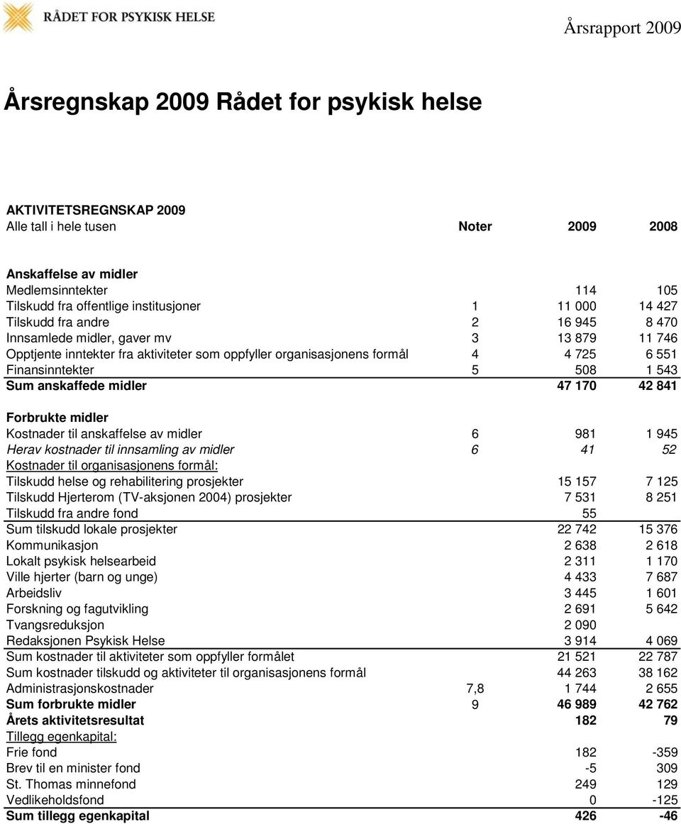 Sum anskaffede midler 47 170 42 841 Forbrukte midler Kostnader til anskaffelse av midler 6 981 1 945 Herav kostnader til innsamling av midler 6 41 52 Kostnader til organisasjonens formål: Tilskudd