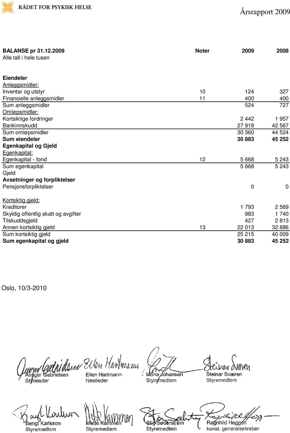 Kortsiktige fordringer 2 442 1 957 Bankinnskudd 27 918 42 567 Sum omløpsmidler 30 360 44 524 Sum eiendeler 30 883 45 252 Egenkapital og Gjeld Egenkapital: Egenkapital - fond 12