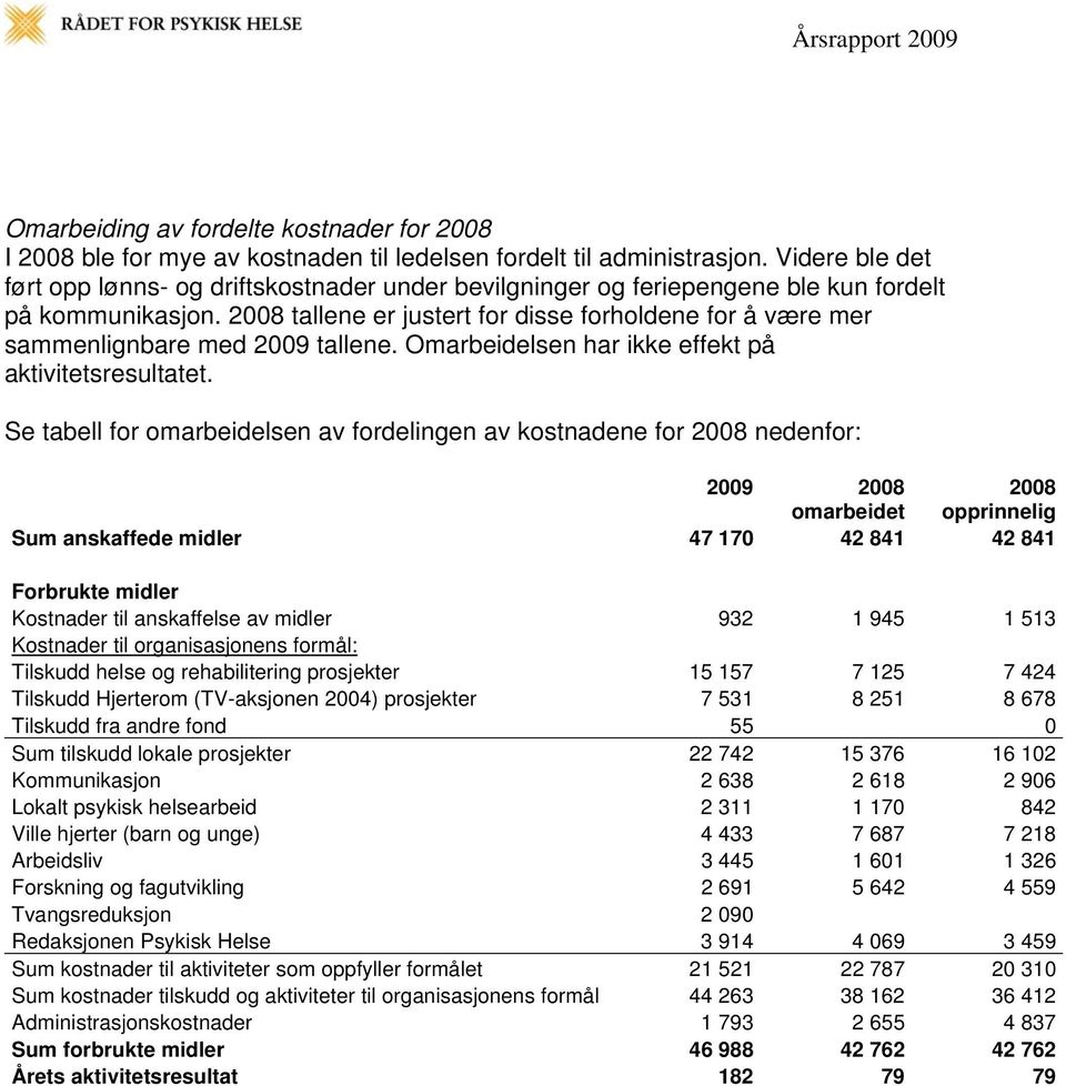 2008 tallene er justert for disse forholdene for å være mer sammenlignbare med 2009 tallene. Omarbeidelsen har ikke effekt på aktivitetsresultatet.