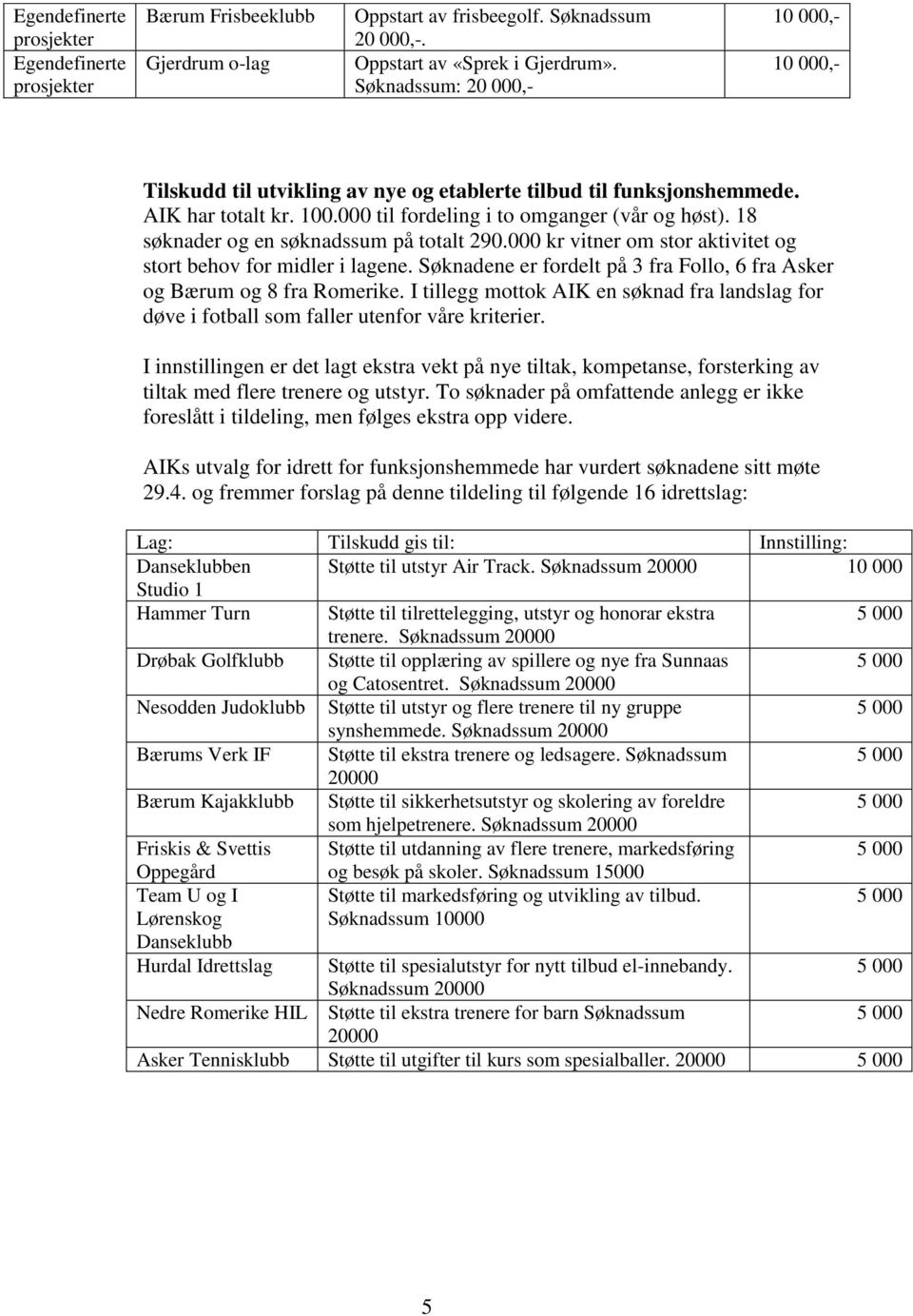 18 søknader og en søknadssum på totalt 290.000 kr vitner om stor aktivitet og stort behov for midler i lagene. Søknadene er fordelt på 3 fra Follo, 6 fra Asker og Bærum og 8 fra Romerike.