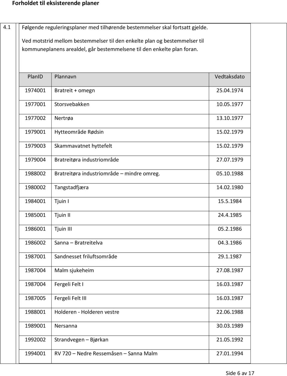 PlanID Plannavn Vedtaksdato 1974001 Bratreit + omegn 25.04.1974 1977001 Storsvebakken 10.05.1977 1977002 Nertrøa 13.10.1977 1979001 Hytteområde Rødsin 15.02.1979 1979003 Skammavatnet hyttefelt 15.02.1979 1979004 Bratreitøra industriområde 27.