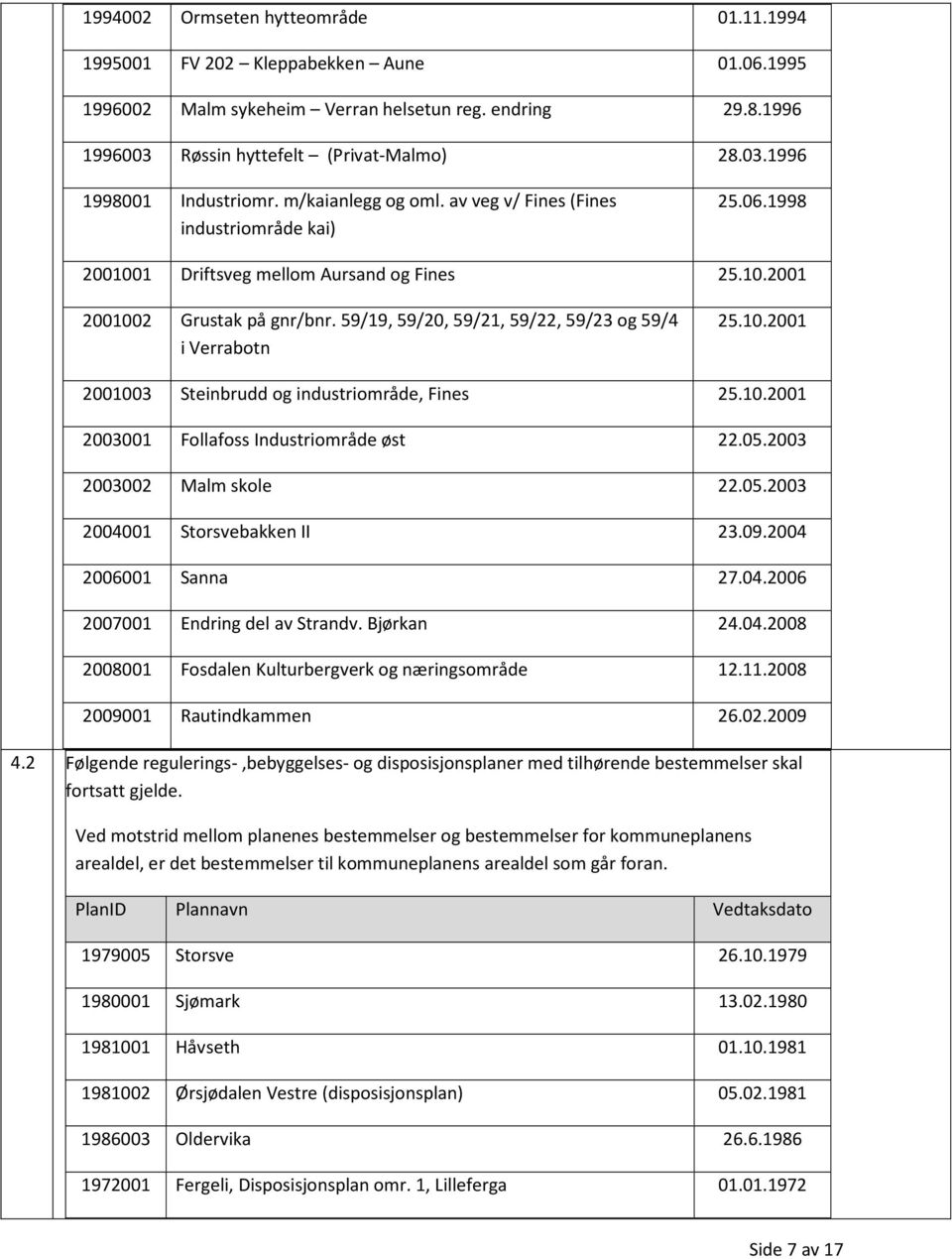 59/19, 59/20, 59/21, 59/22, 59/23 og 59/4 i Verrabotn 25.10.2001 2001003 Steinbrudd og industriområde, Fines 25.10.2001 2003001 Follafoss Industriområde øst 22.05.2003 2003002 Malm skole 22.05.2003 2004001 Storsvebakken II 23.