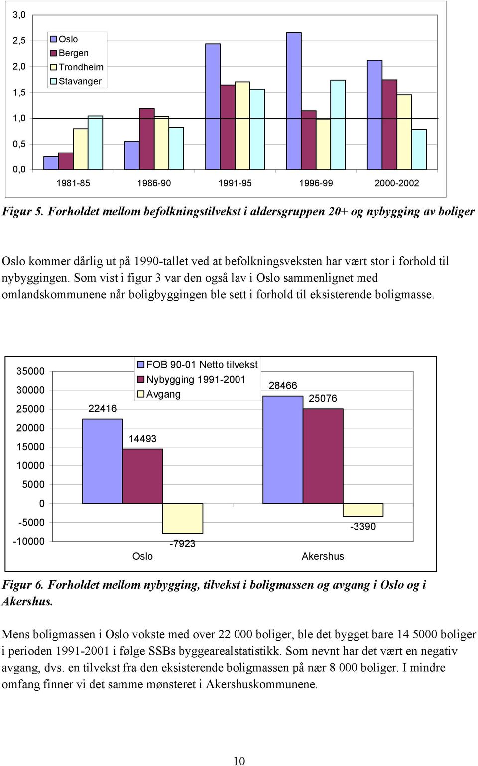 Som vist i figur 3 var den også lav i Oslo sammenlignet med omlandskommunene når boligbyggingen ble sett i forhold til eksisterende boligmasse.