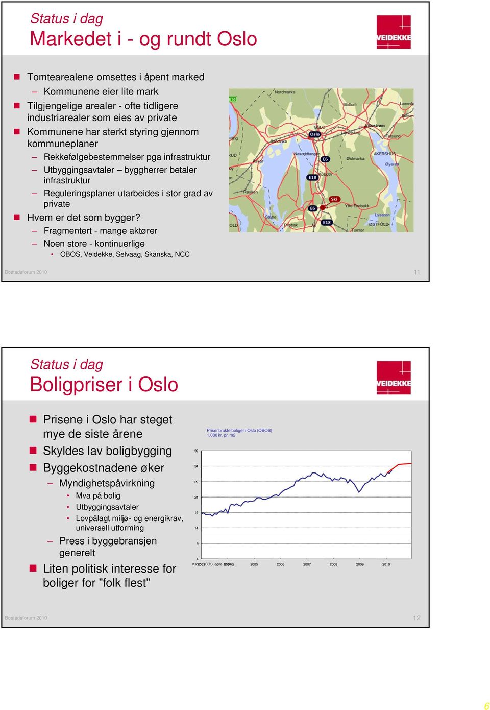 Fragmentert - mange aktører Noen store - kontinuerlige OBOS, Veidekke, Selvaag, Skanska, NCC 11 Status i dag Boligpriser i Oslo Prisene i Oslo har steget mye de siste årene Skyldes lav boligbygging