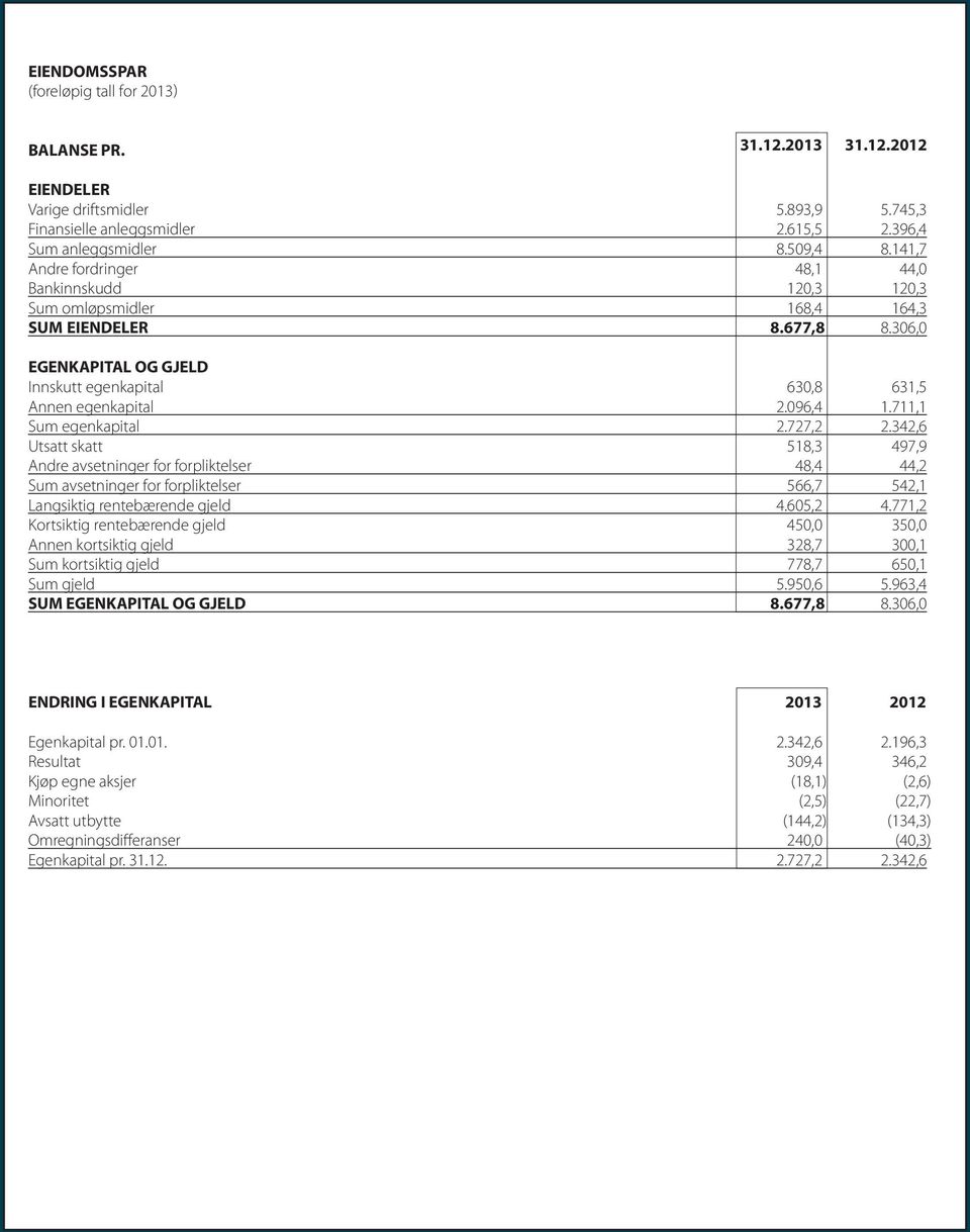 711,1 Sum egenkapital 2.727,2 2.342,6 Utsatt skatt 518,3 497,9 Andre avsetninger for forpliktelser 48,4 44,2 Sum avsetninger for forpliktelser 566,7 542,1 Langsiktig rentebærende gjeld 4.65,2 4.