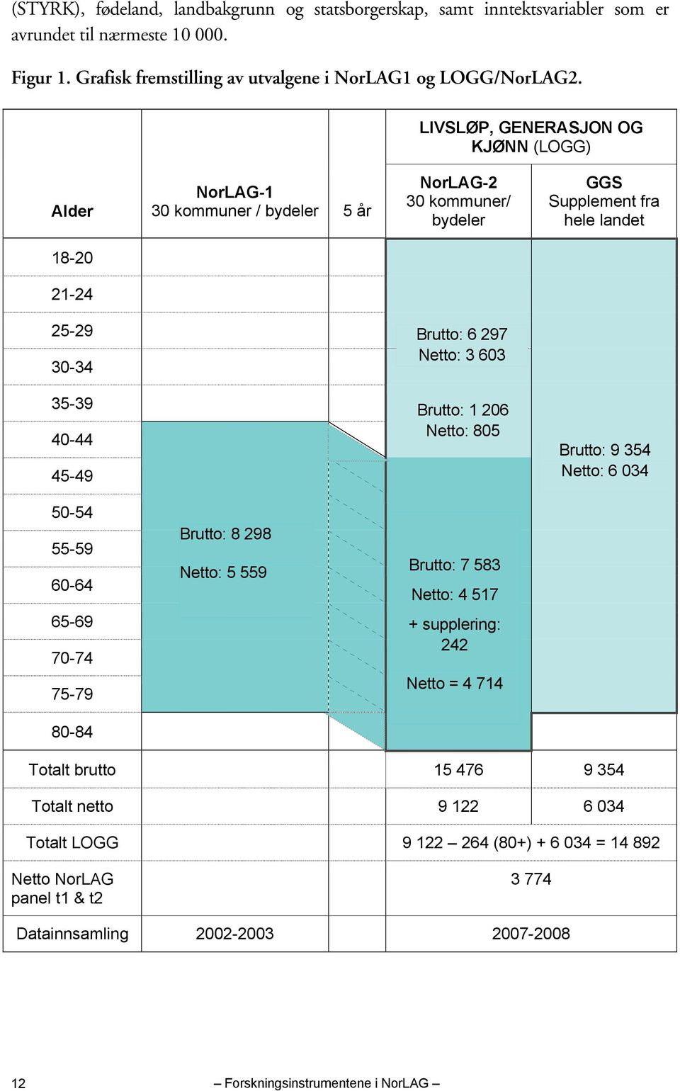 35-39 40-44 45-49 Brutto: 1 206 Netto: 805 Brutto: 9 354 Netto: 6 034 50-54 55-59 60-64 Brutto: 8 298 Netto: 5 559 Brutto: 7 583 Netto: 4 517 65-69 70-74 75-79 + supplering: 242 Netto = 4 714