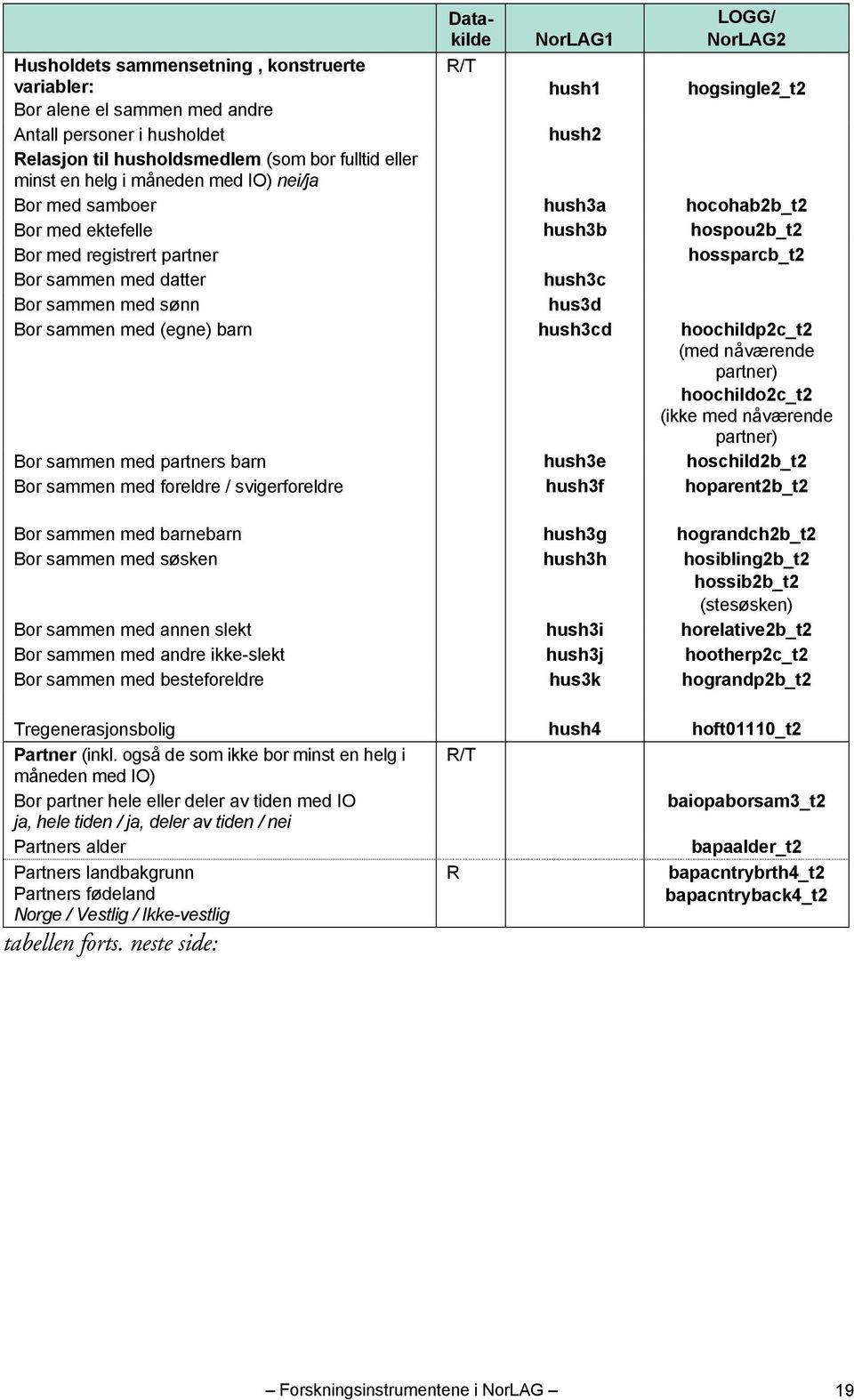 hush3c Bor sammen med sønn hus3d Bor sammen med (egne) barn hush3cd hoochildp2c_t2 (med nåværende partner) hoochildo2c_t2 (ikke med nåværende partner) Bor sammen med partners barn hush3e