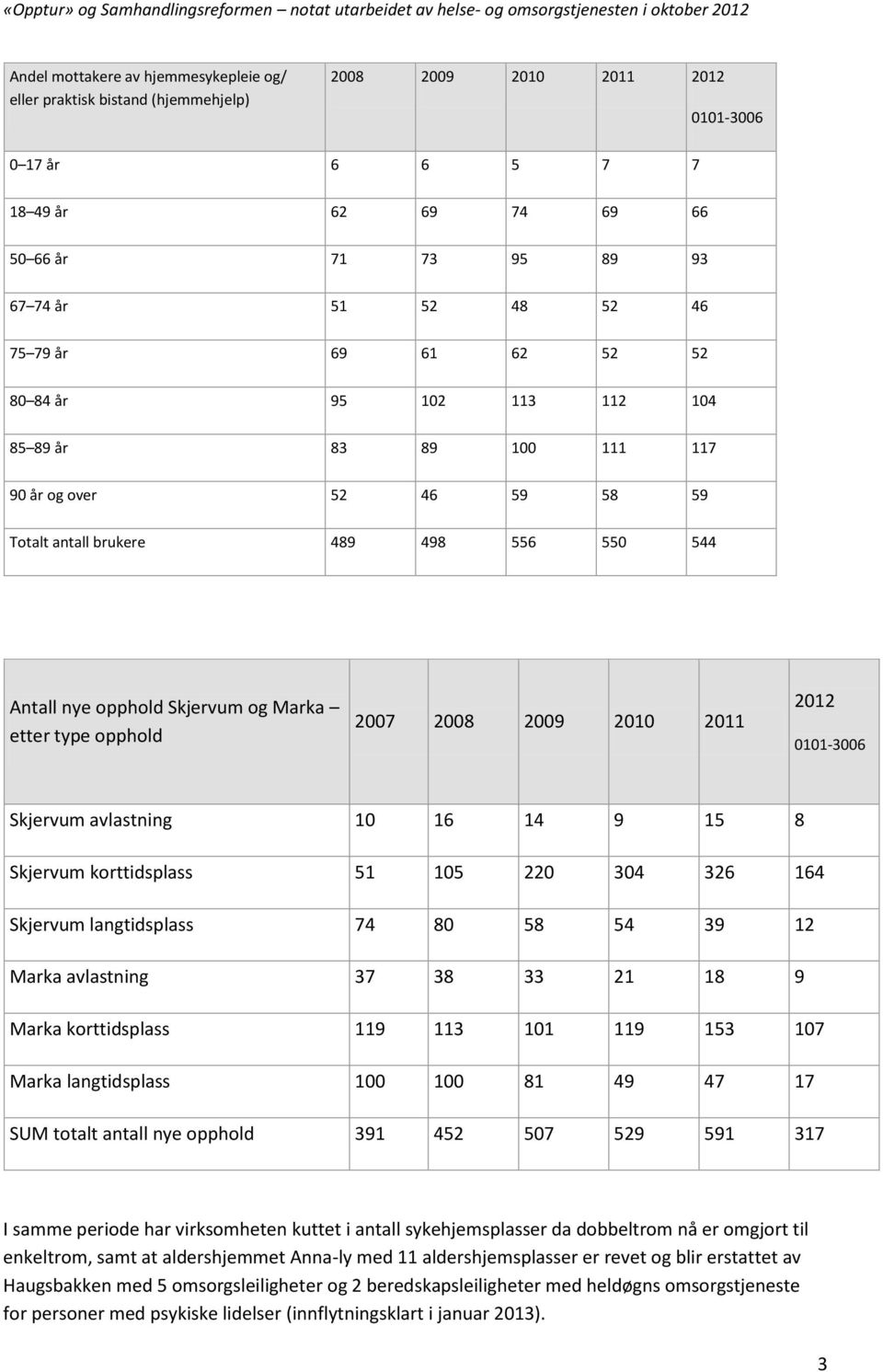type opphold 2007 2008 2009 2010 2011 2012 0101-3006 Skjervum avlastning 10 16 14 9 15 8 Skjervum korttidsplass 51 105 220 304 326 164 Skjervum langtidsplass 74 80 58 54 39 12 Marka avlastning 37 38