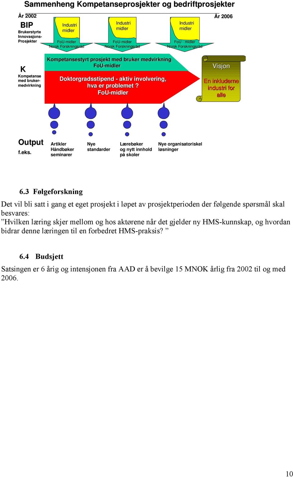 problemet? FoU-midler Visjon En inkluderne industri for alle Output f.eks eks. Artikler Håndbøker seminarer Nye standarder Lærebøker og nytt innhold på skoler Nye organisatoriskel løsninger 6.