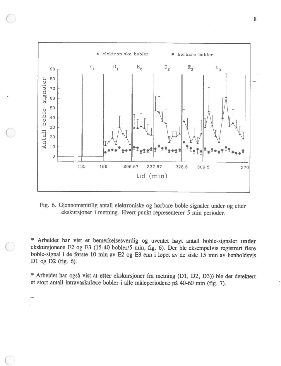 Der ble eksempelvis registrert flere boble-signal i de første 1 min av E2 og E3 enn i løpet av de siste 15 min av henholdsvis og D2 (fig. 6).