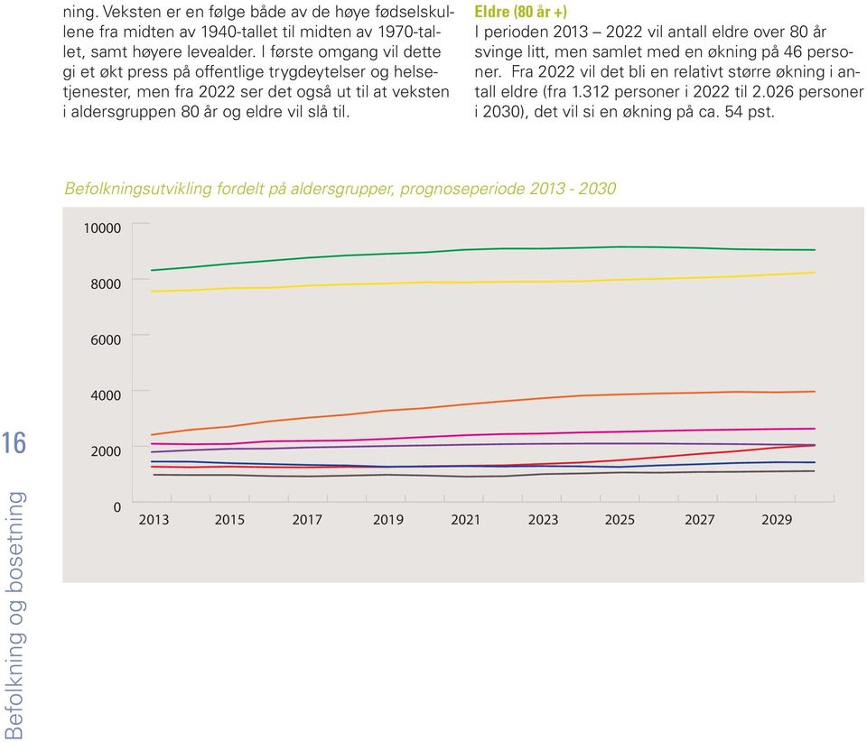 Eldre (80 år +) I perioden 2013 2022 vil antall eldre over 80 år svinge litt, men samlet med en økning på 46 personer. Fra 2022 vil det bli en relativt større økning i antall eldre (fra 1.