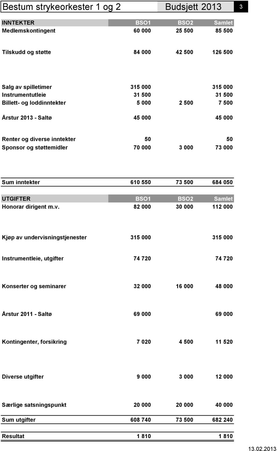 inntekter 610 550 0 73 500 0 684 050 UTGIFTER BSO1 BSO2 Samlet Honorar dirigent m.v.