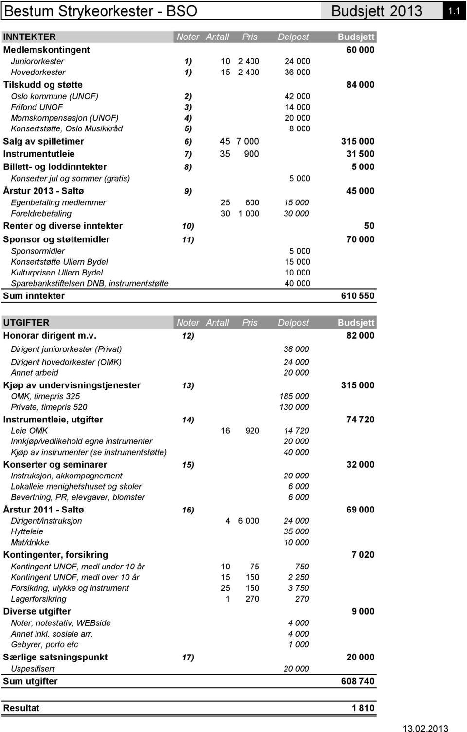 Frifond UNOF 3) 14 000 Momskompensasjon (UNOF) 4) 20 000 Konsertstøtte, Oslo Musikkråd 5) 8 000 Salg av spilletimer 6) 45 7 000 315 000 Instrumentutleie 7) 35 900 31 500 Billett- og loddinntekter 8)