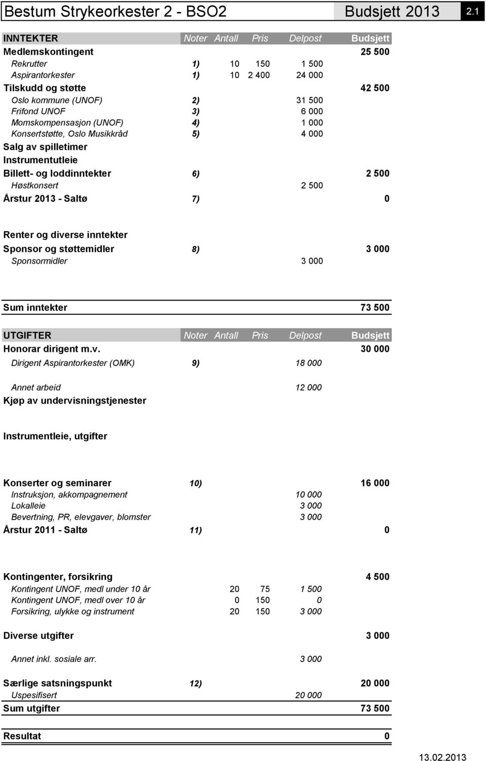 UNOF 3) 6 000 Momskompensasjon (UNOF) 4) 1 000 Konsertstøtte, Oslo Musikkråd 5) 4 000 Salg av spilletimer Instrumentutleie Billett- og loddinntekter 6) 2 500 Høstkonsert 2 500 Årstur 2013 - Saltø 7)