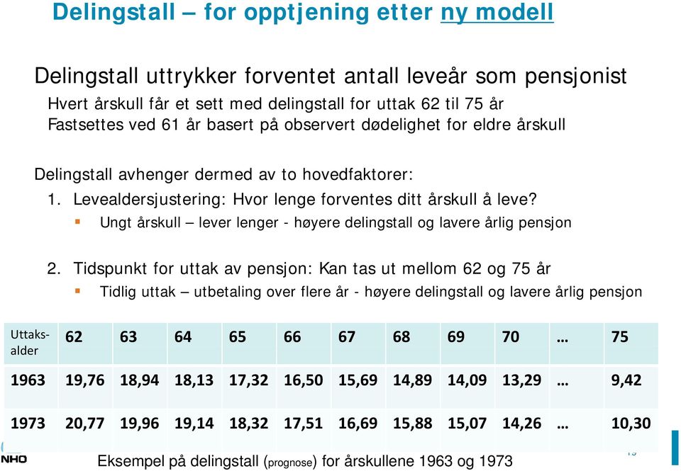 Ungt årskull lever lenger - høyere delingstall ll og lavere årlig pensjon 2.