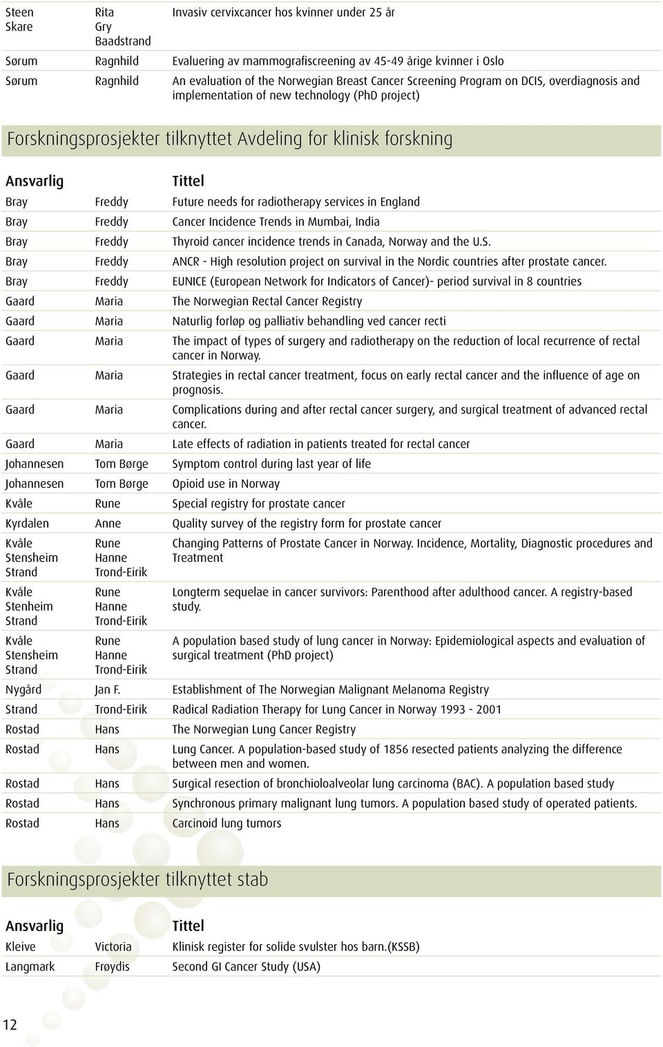 Bray Freddy Future needs for radiotherapy services in England Bray Freddy Cancer Incidence Trends in Mumbai, India Bray Freddy Thyroid cancer incidence trends in Canada, Norway and the U.S.