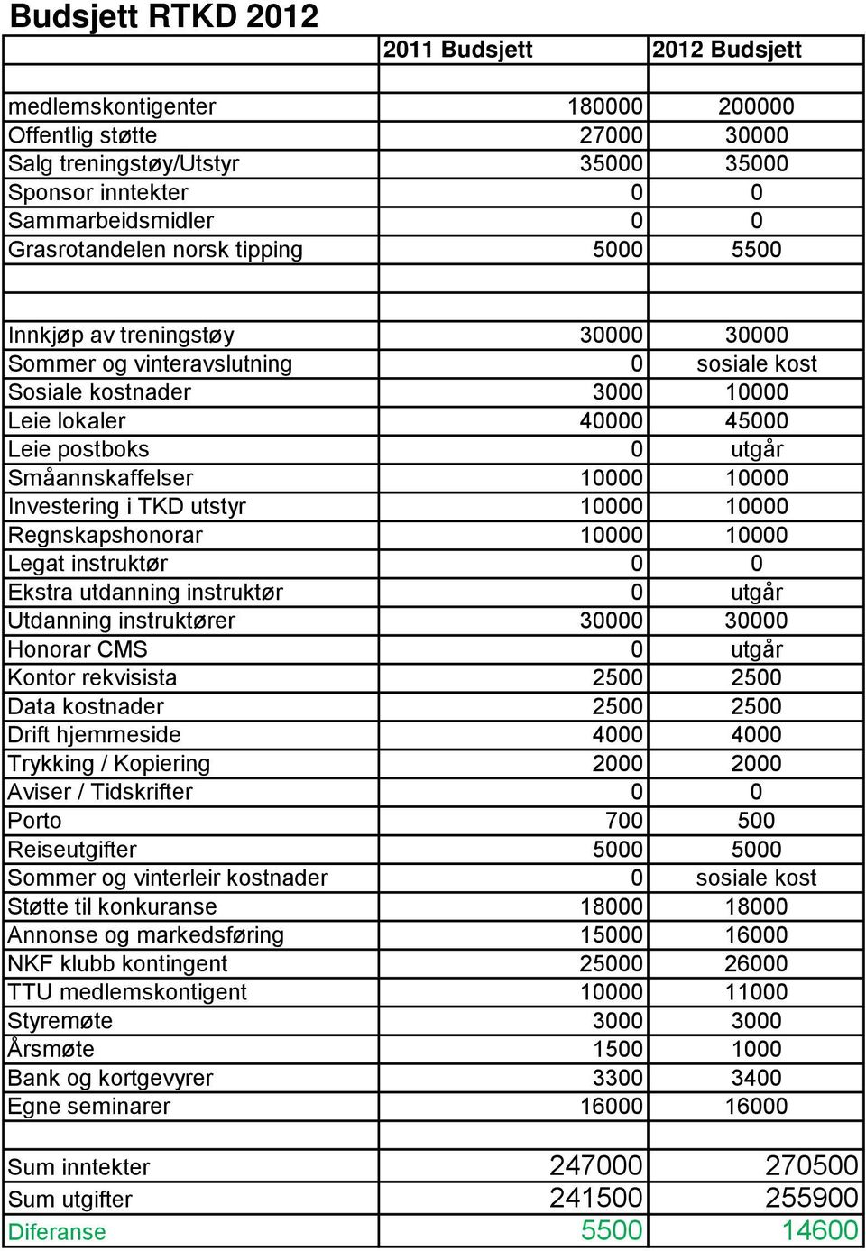 Småannskaffelser 10000 10000 Investering i TKD utstyr 10000 10000 Regnskapshonorar 10000 10000 Legat instruktør 0 0 Ekstra utdanning instruktør 0 utgår Utdanning instruktører 30000 30000 Honorar CMS