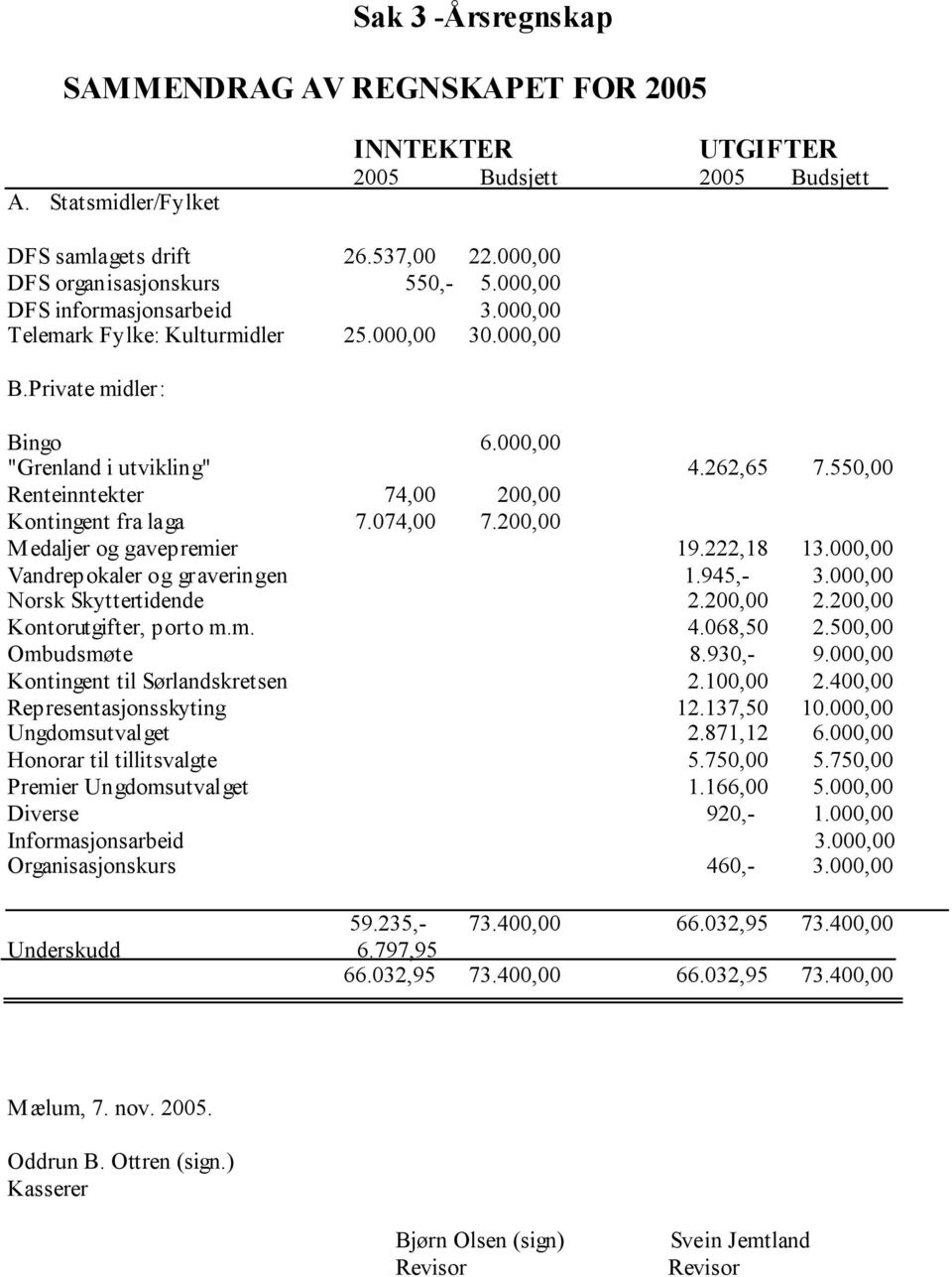 550,00 Renteinntekter 74,00 200,00 Kontingent fra laga 7.074,00 7.200,00 Medaljer og gavepremier 19.222,18 13.000,00 Vandrepokaler og graveringen 1.945,- 3.000,00 Norsk Skyttertidende 2.200,00 2.