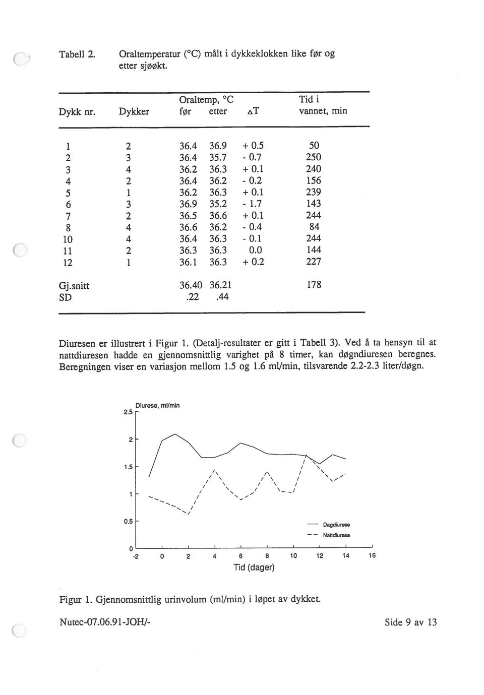 snitt 36.40 36.21 178 SD.22.44 Diuresen er illustrert i Figur 1. (Detalj-resultater er gitt i Tabell 3).