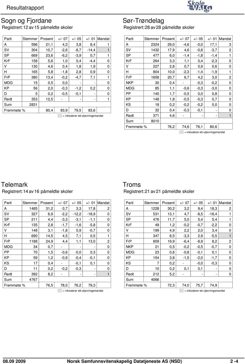 utjevningsmandat Sør-Trøndelag Registrert:28 av28 påmeldte skoler Mandat A 2324 29,0-4,6-0,0 17,1 3 SV 1432 17,9 4,6-0,8-3,7 2 SP 477 6,0-1,4-1,8-1,4 1 KrF 264 3,3 1,1 0,4-2,3 0 V 227 2,8 0,7 0,9 0,6