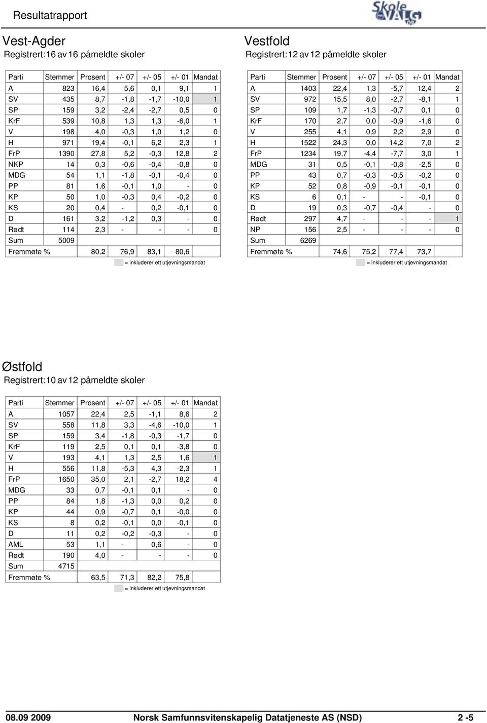 Fremmøte % 5009 80,2 76,9 83,1 80,6 = inkluderer ett utjevningsmandat Vestfold Registrert:12 av12 påmeldte skoler Mandat A 1403 22,4 1,3-5,7 12,4 2 SV 972 15,5 8,0-2,7-8,1 1 SP 109 1,7-1,3-0,7 0,1 0