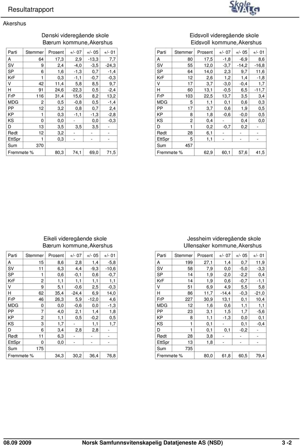 Eidsvoll videregående skole Eidsvoll kommune,akershus A 80 17,5-1,8-6,9 8,6 SV 55 12,0-3,7-14,2-16,8 SP 64 14,0 2,3 9,7 11,6 KrF 12 2,6 1,2 1,4-1,8 V 17 3,7-3,0-0,4 1,7 H 60 13,1-0,5 6,5-11,7 FrP 103