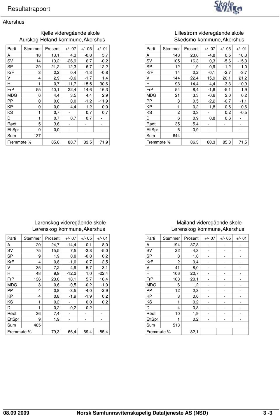 % 85,6 80,7 83,5 71,9 Lillestrøm videregående skole Skedsmo kommune,akershus A 148 23,0-4,8 0,5 10,3 SV 105 16,3 0,3-5,6-15,3 SP 12 1,9-0,9-1,2-1,0 KrF 14 2,2-0,1-2,7-3,7 V 144 22,4 15,9 20,1 21,2 H