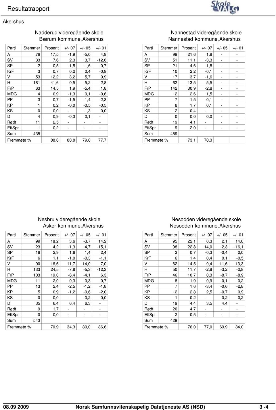 Nannestad videregående skole Nannestad kommune,akershus A 99 21,6 1,8 - - SV 51 11,1-3,3 - - SP 21 4,6 1,8 - - KrF 10 2,2-0,1 - - V 17 3,7-1,6 - - H 62 13,5 5,5 - - FrP 142 30,9-2,8 - - MDG 12 2,6